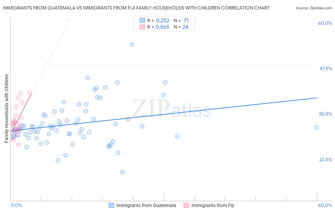 Immigrants from Guatemala vs Immigrants from Fiji Family Households with Children