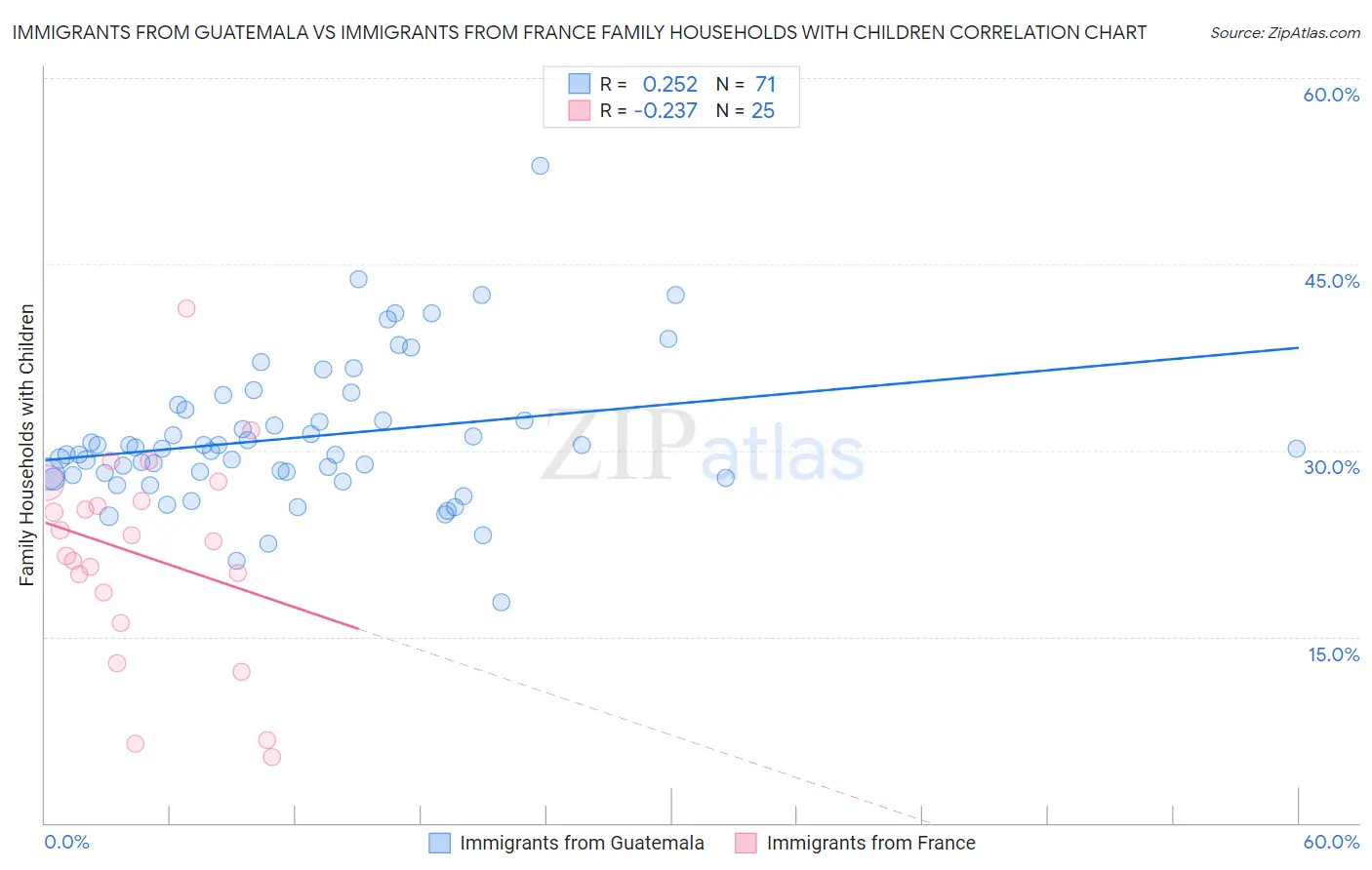 Immigrants from Guatemala vs Immigrants from France Family Households with Children