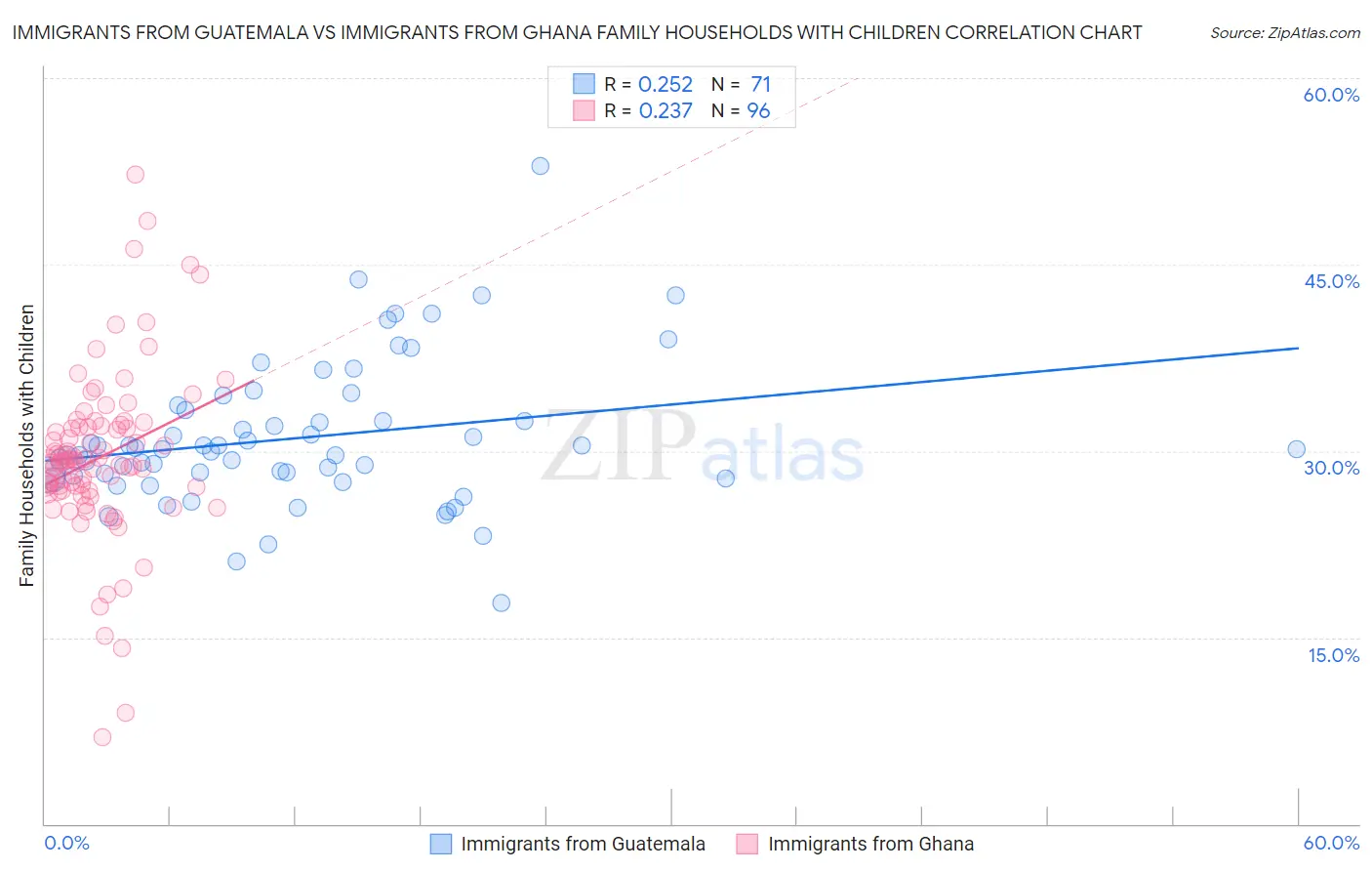 Immigrants from Guatemala vs Immigrants from Ghana Family Households with Children