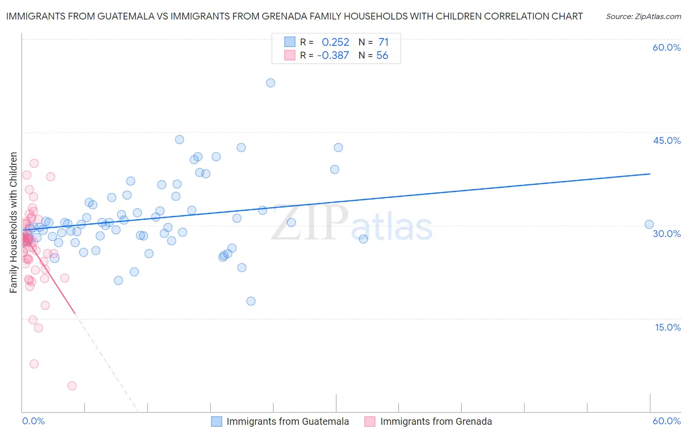 Immigrants from Guatemala vs Immigrants from Grenada Family Households with Children