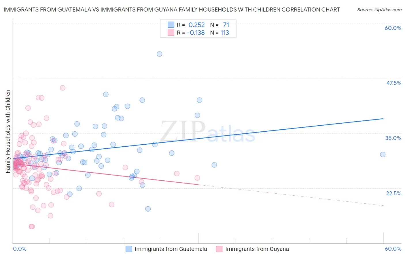 Immigrants from Guatemala vs Immigrants from Guyana Family Households with Children