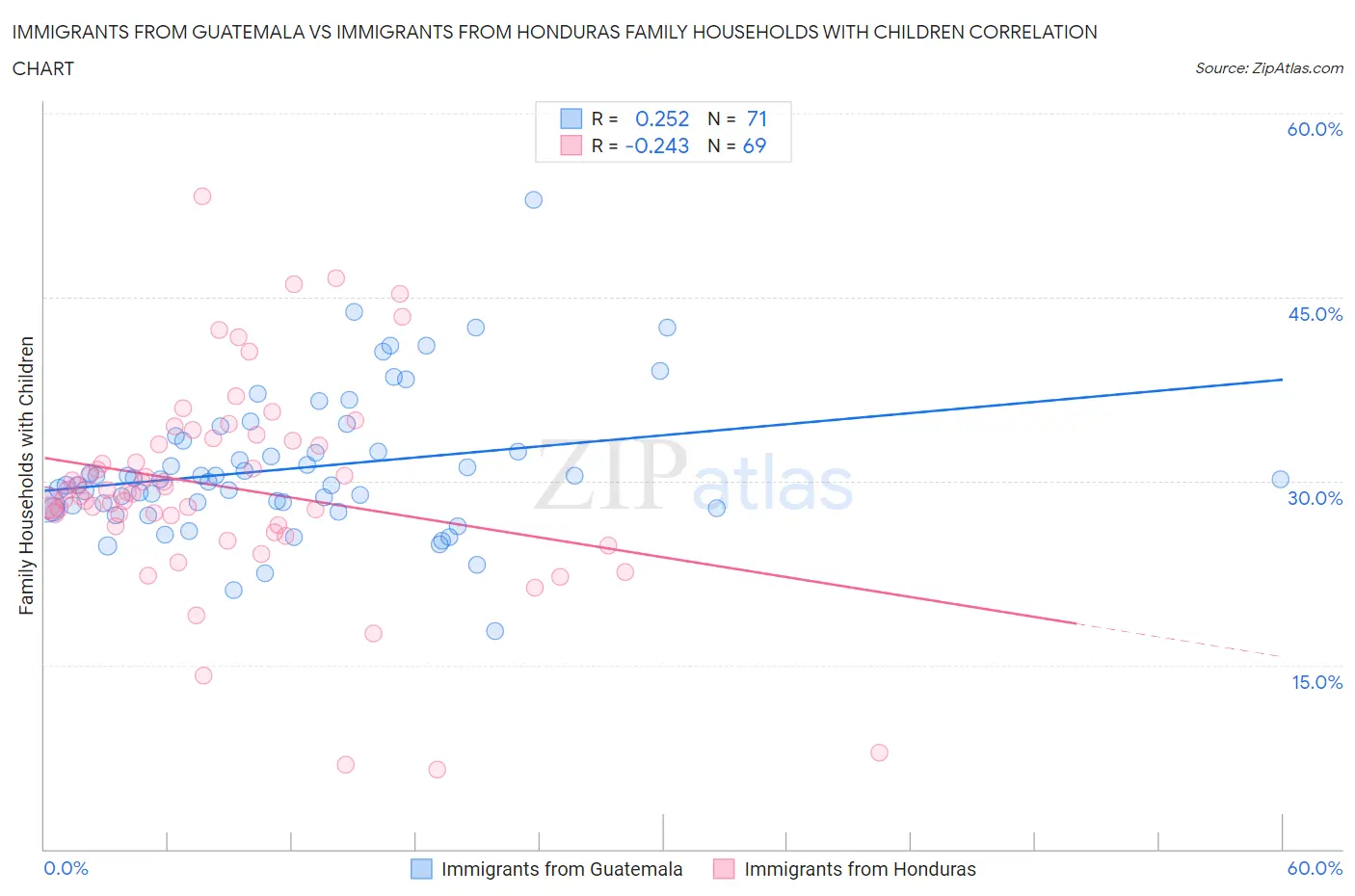 Immigrants from Guatemala vs Immigrants from Honduras Family Households with Children