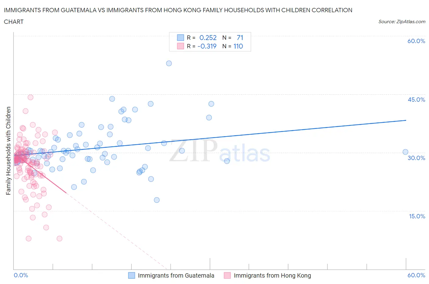 Immigrants from Guatemala vs Immigrants from Hong Kong Family Households with Children