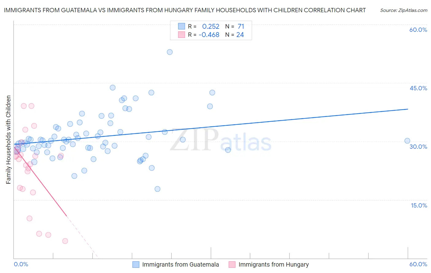 Immigrants from Guatemala vs Immigrants from Hungary Family Households with Children