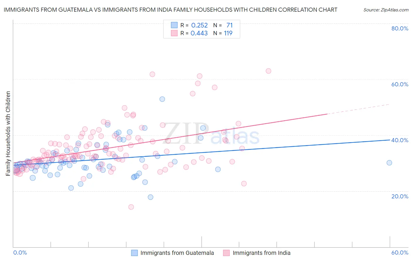 Immigrants from Guatemala vs Immigrants from India Family Households with Children