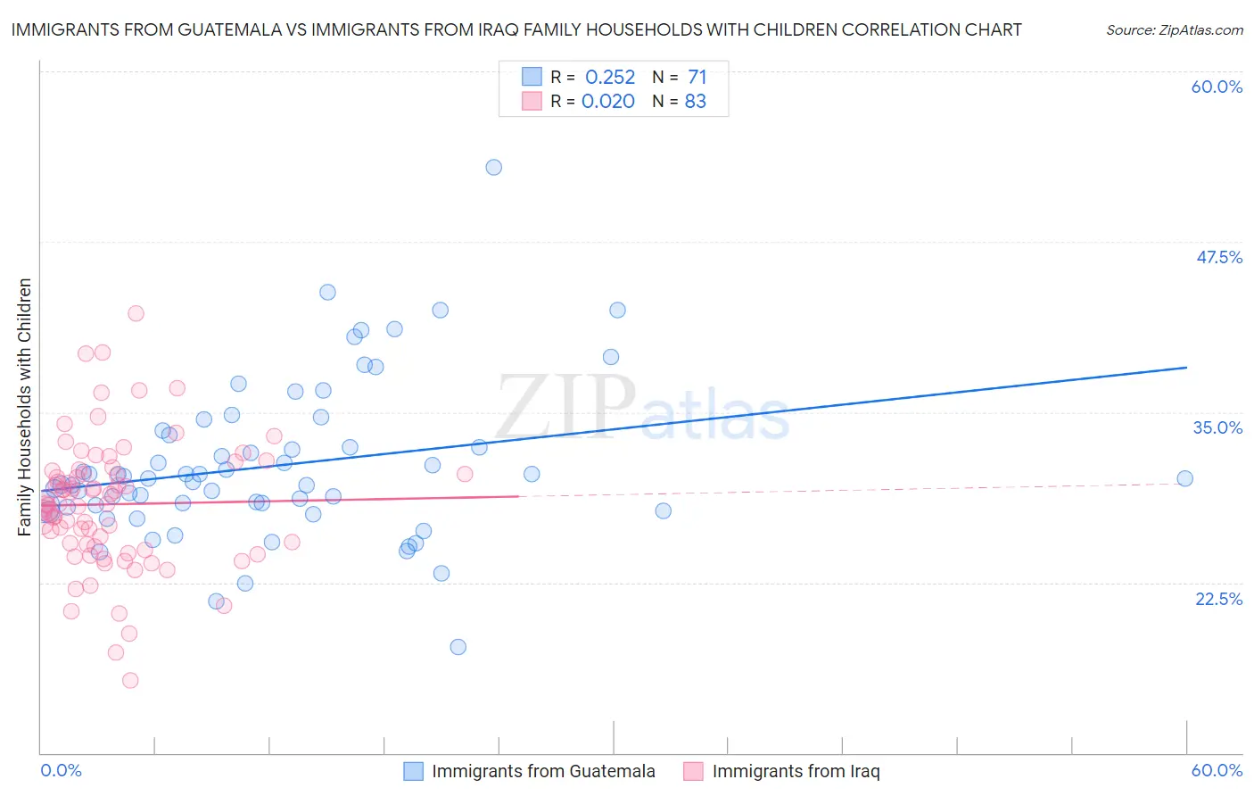 Immigrants from Guatemala vs Immigrants from Iraq Family Households with Children