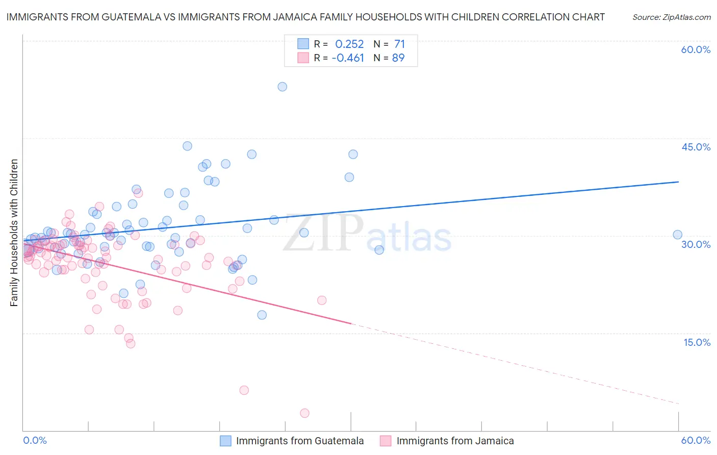 Immigrants from Guatemala vs Immigrants from Jamaica Family Households with Children
