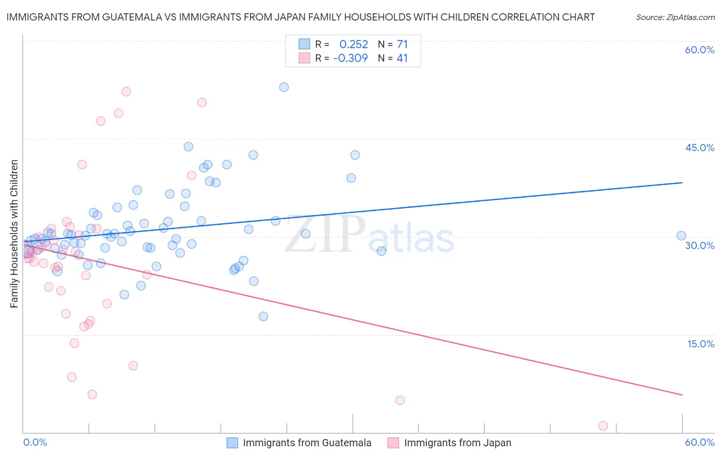 Immigrants from Guatemala vs Immigrants from Japan Family Households with Children