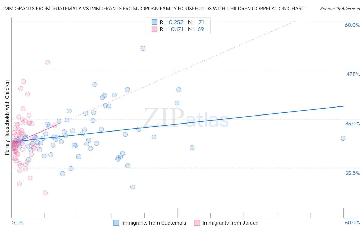 Immigrants from Guatemala vs Immigrants from Jordan Family Households with Children