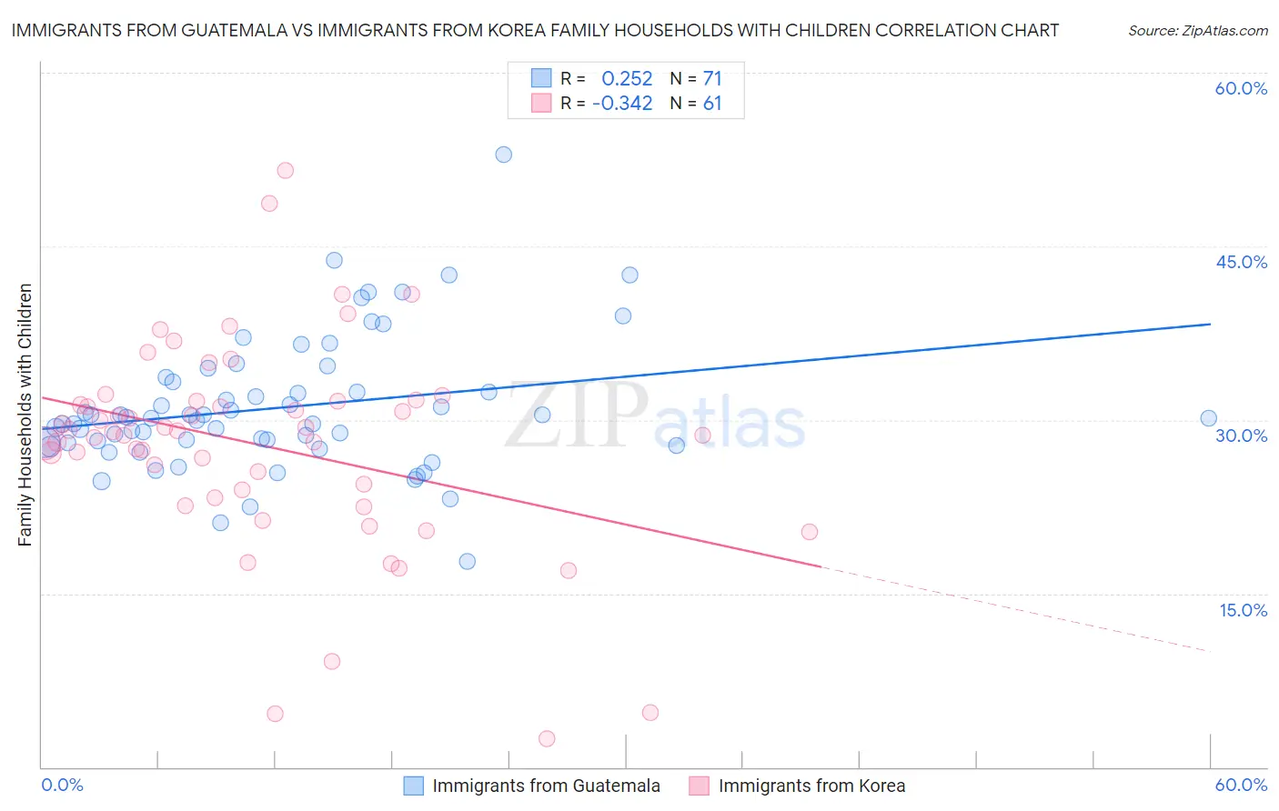 Immigrants from Guatemala vs Immigrants from Korea Family Households with Children