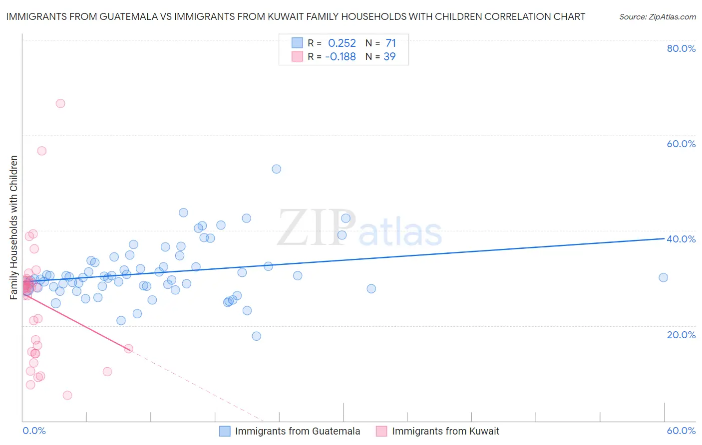Immigrants from Guatemala vs Immigrants from Kuwait Family Households with Children