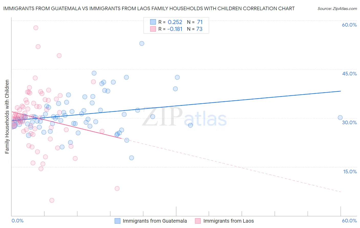 Immigrants from Guatemala vs Immigrants from Laos Family Households with Children