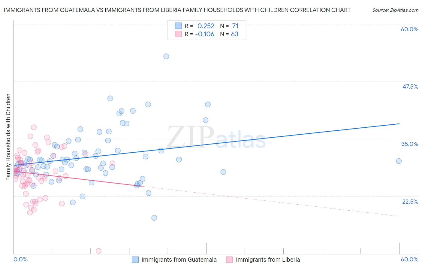 Immigrants from Guatemala vs Immigrants from Liberia Family Households with Children