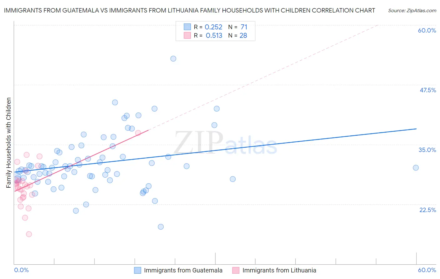 Immigrants from Guatemala vs Immigrants from Lithuania Family Households with Children