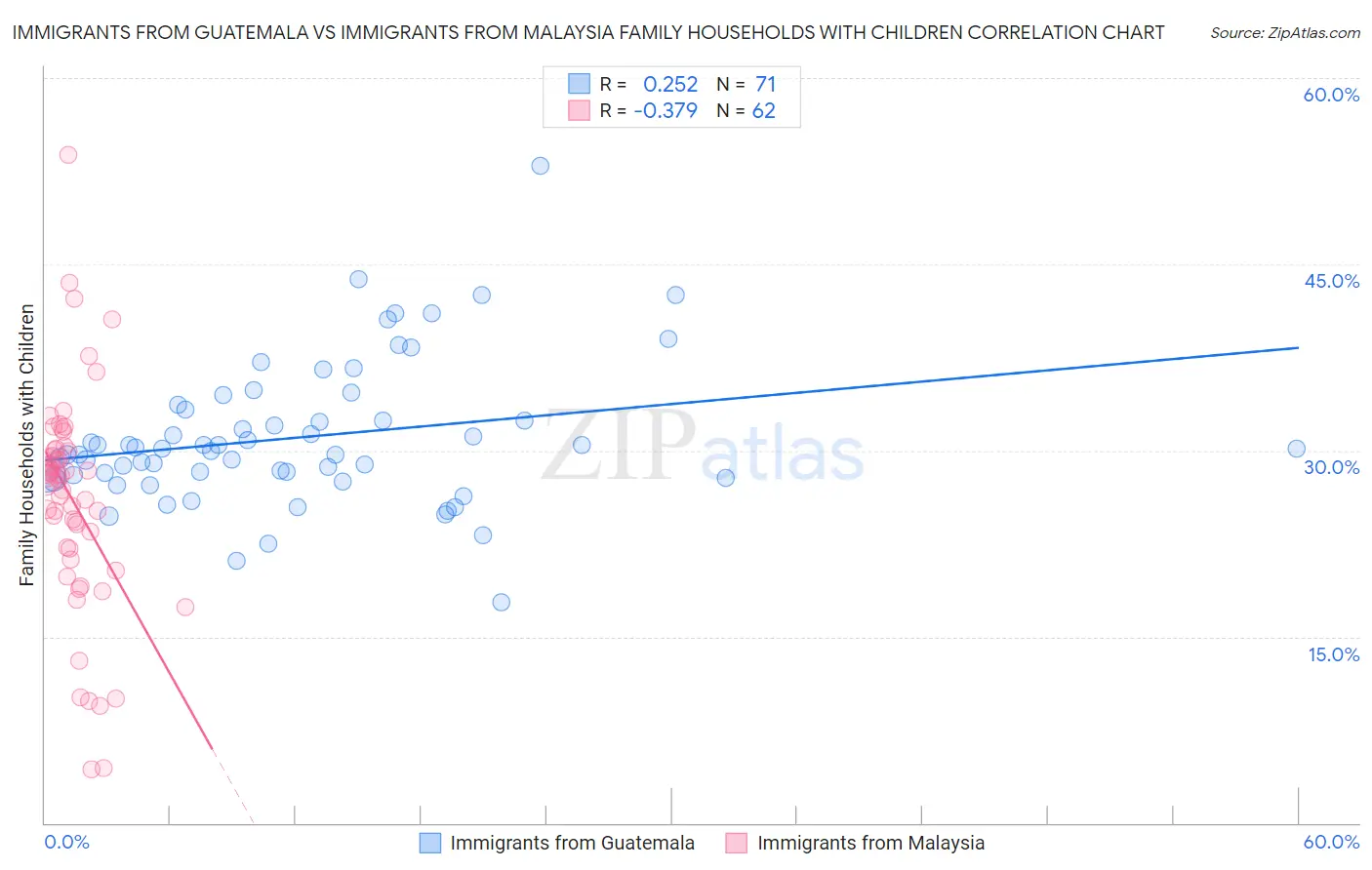 Immigrants from Guatemala vs Immigrants from Malaysia Family Households with Children