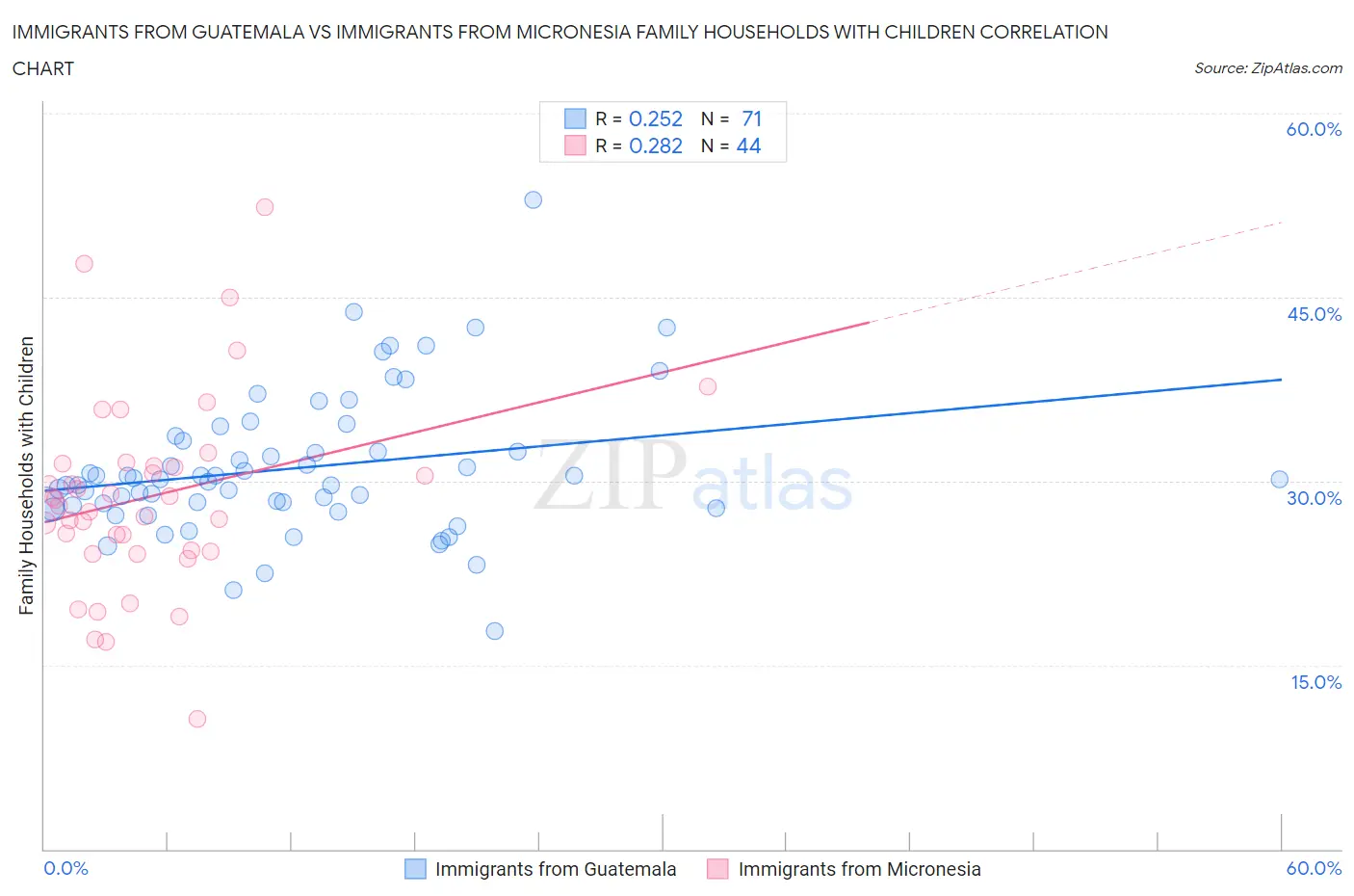 Immigrants from Guatemala vs Immigrants from Micronesia Family Households with Children