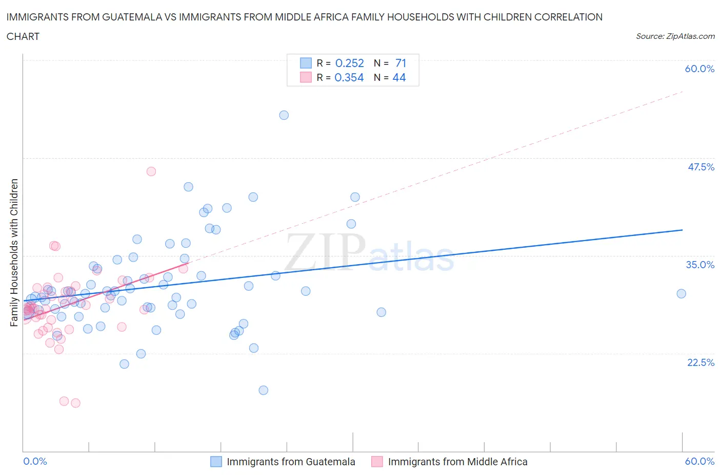 Immigrants from Guatemala vs Immigrants from Middle Africa Family Households with Children