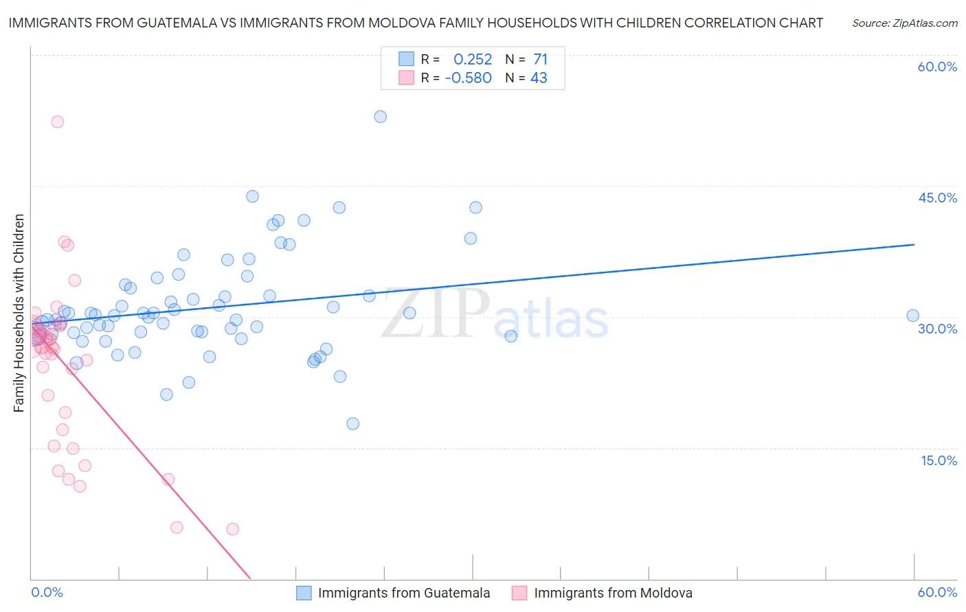 Immigrants from Guatemala vs Immigrants from Moldova Family Households with Children