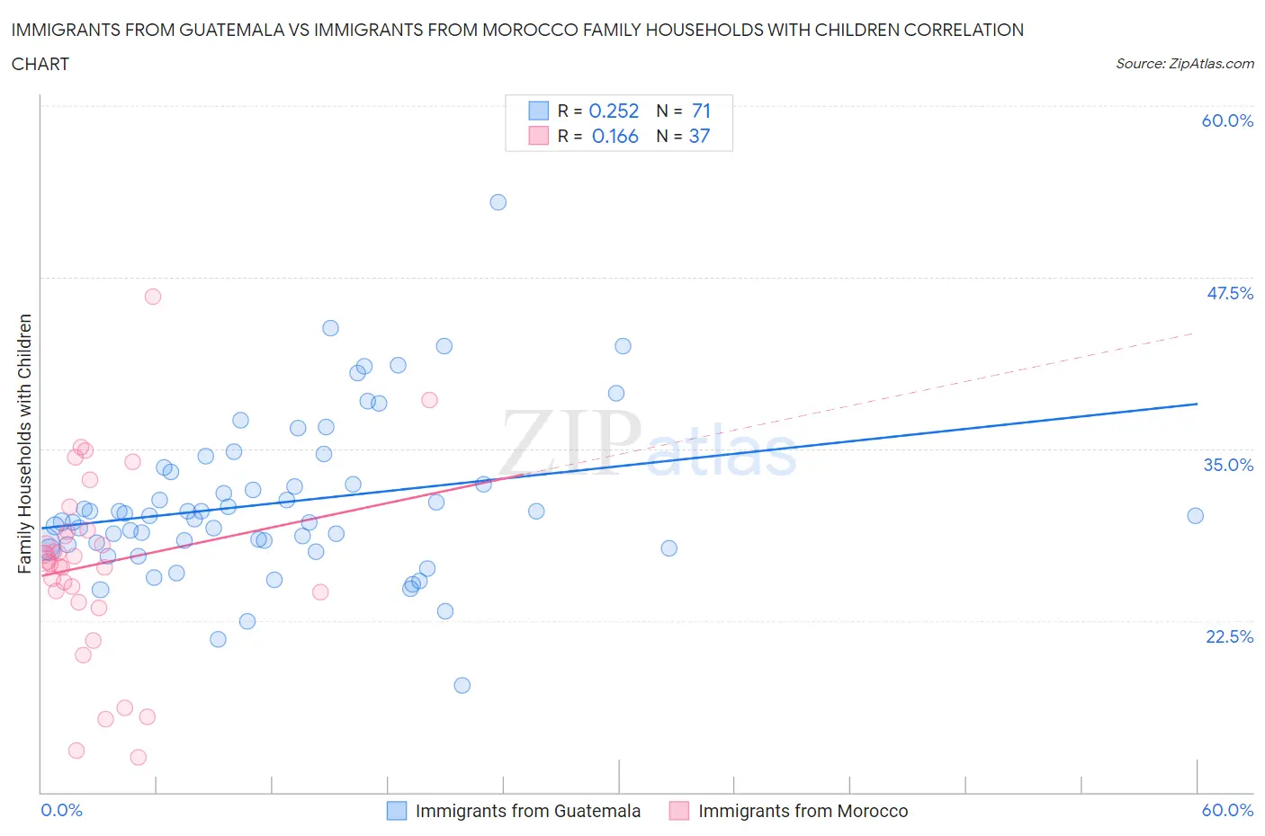 Immigrants from Guatemala vs Immigrants from Morocco Family Households with Children