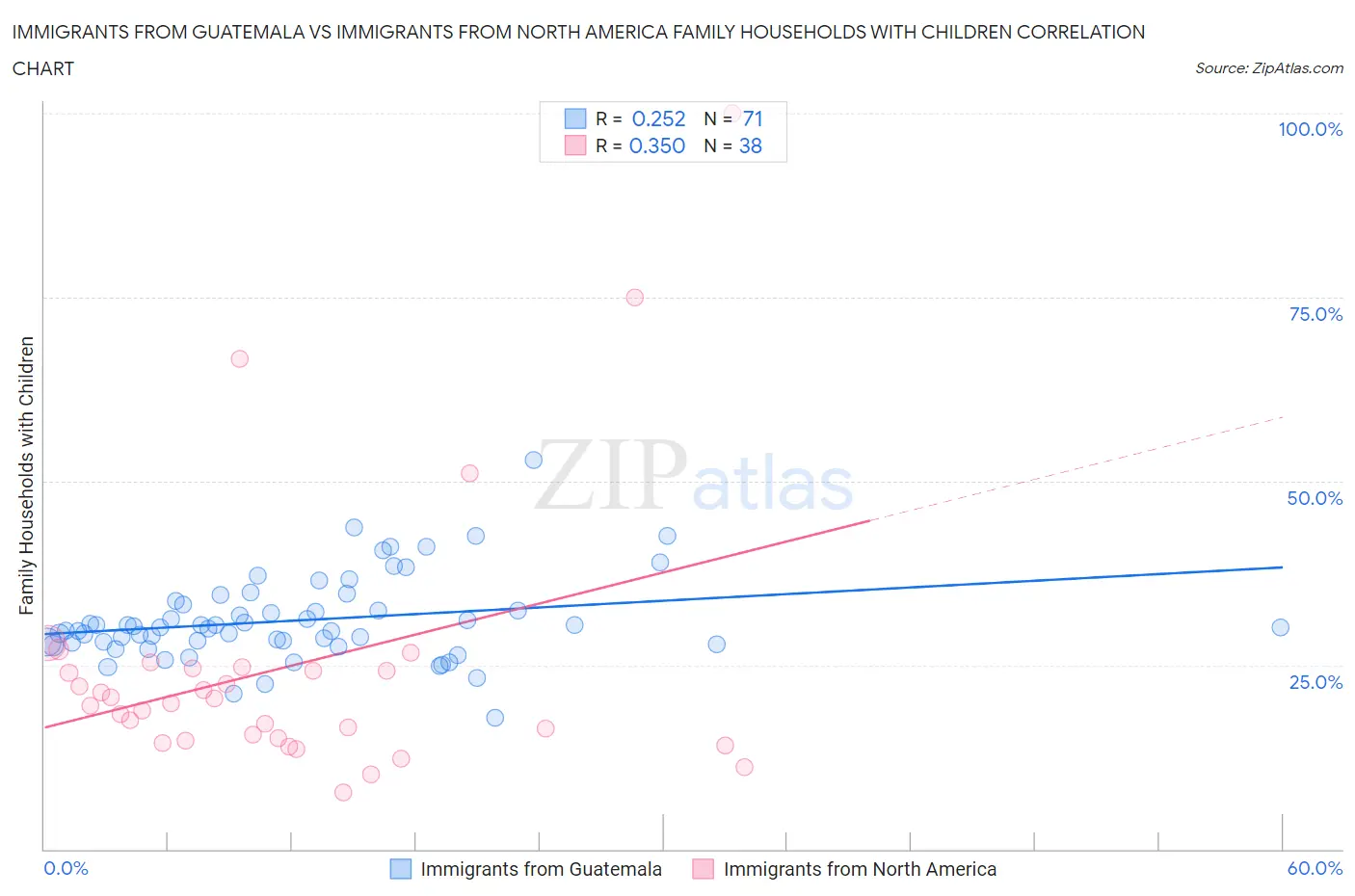 Immigrants from Guatemala vs Immigrants from North America Family Households with Children