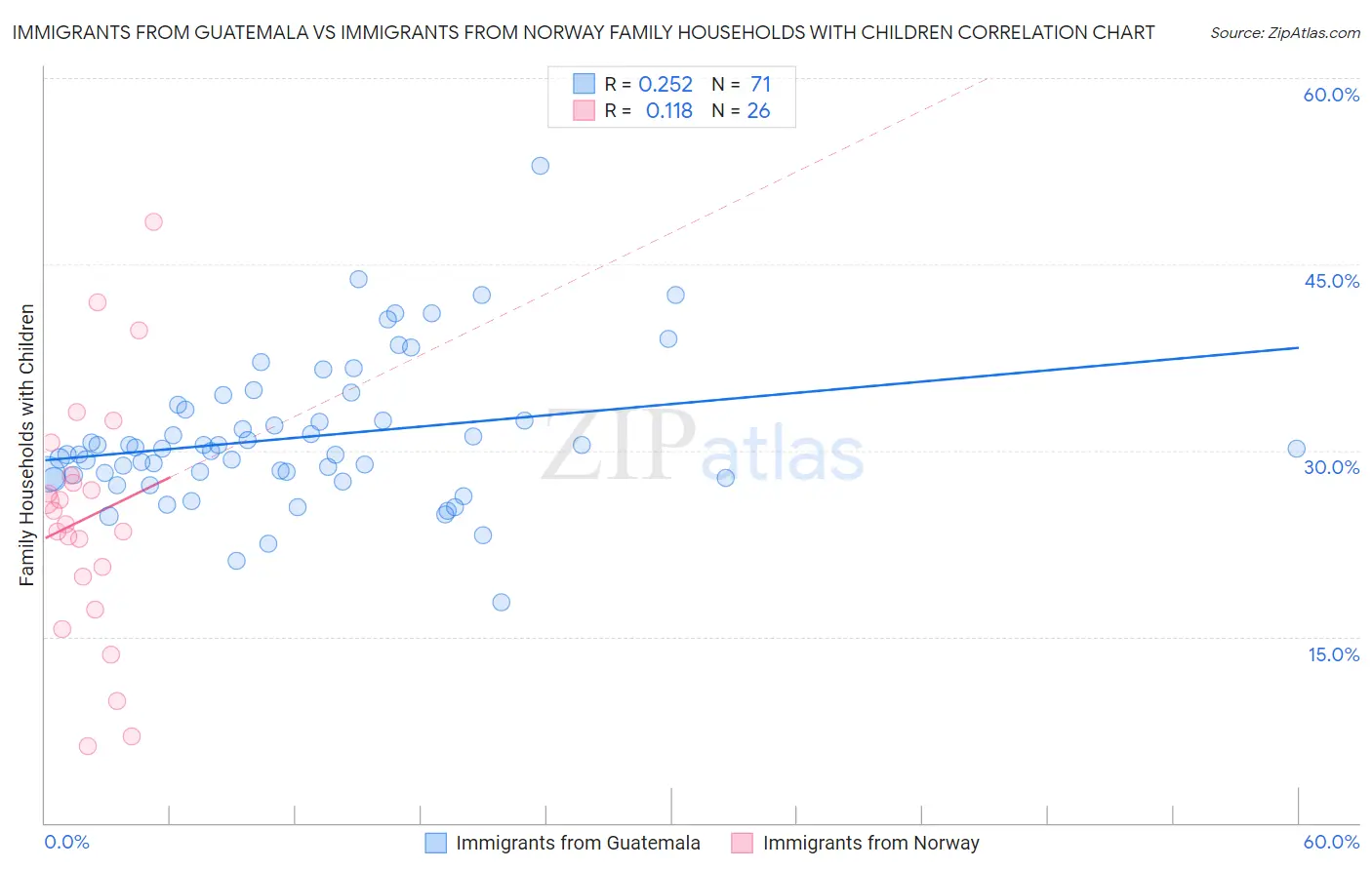 Immigrants from Guatemala vs Immigrants from Norway Family Households with Children