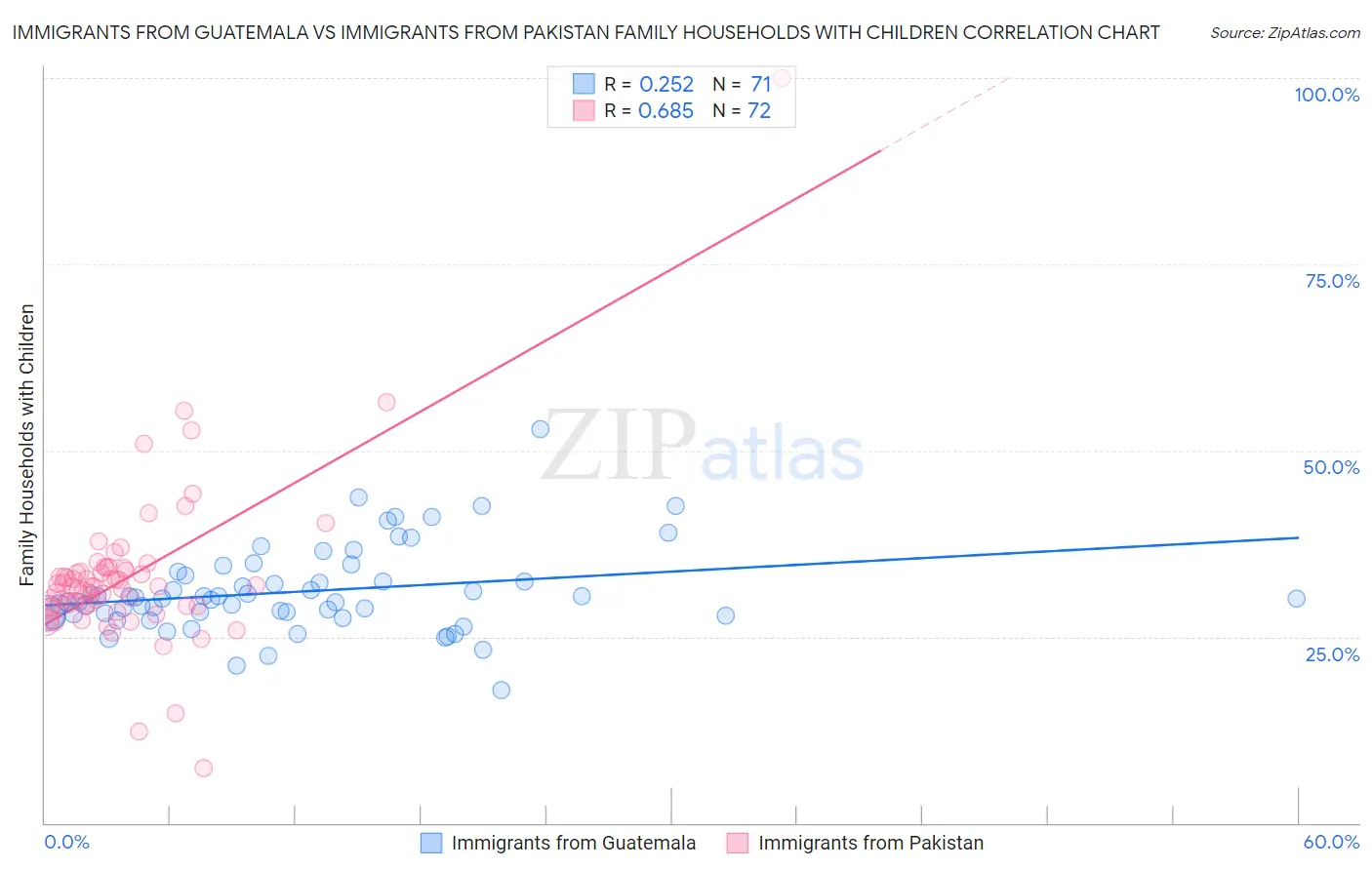 Immigrants from Guatemala vs Immigrants from Pakistan Family Households with Children