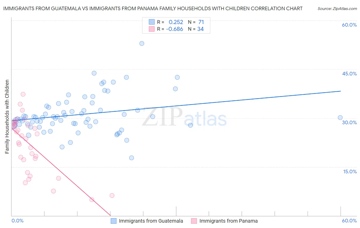 Immigrants from Guatemala vs Immigrants from Panama Family Households with Children