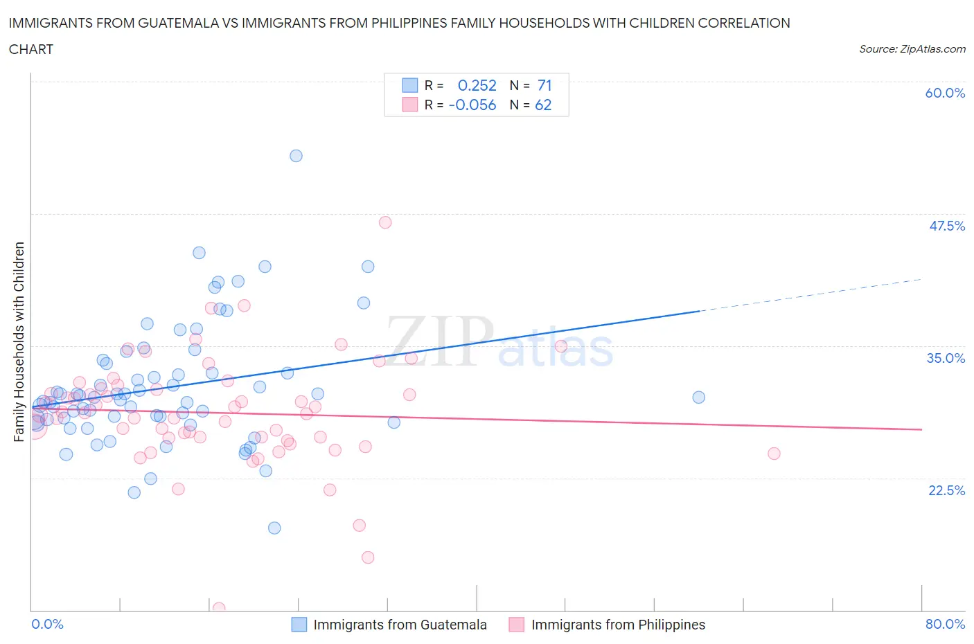 Immigrants from Guatemala vs Immigrants from Philippines Family Households with Children