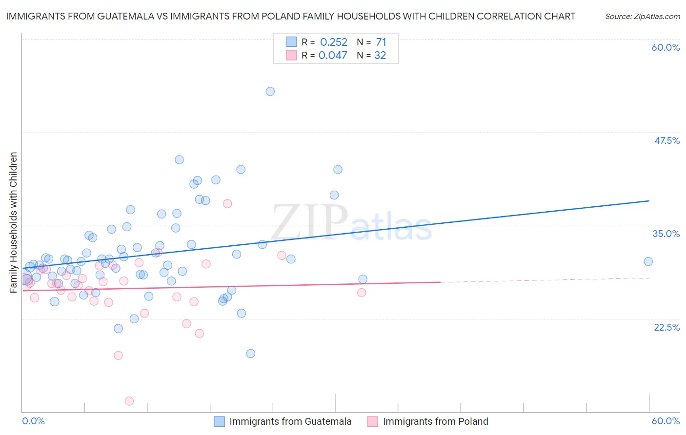 Immigrants from Guatemala vs Immigrants from Poland Family Households with Children