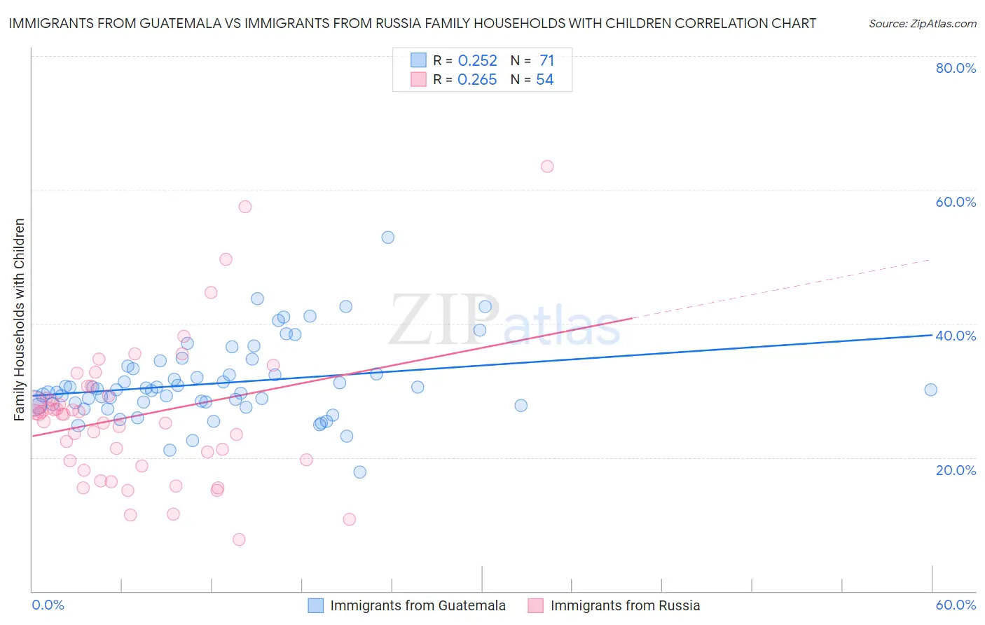 Immigrants from Guatemala vs Immigrants from Russia Family Households with Children