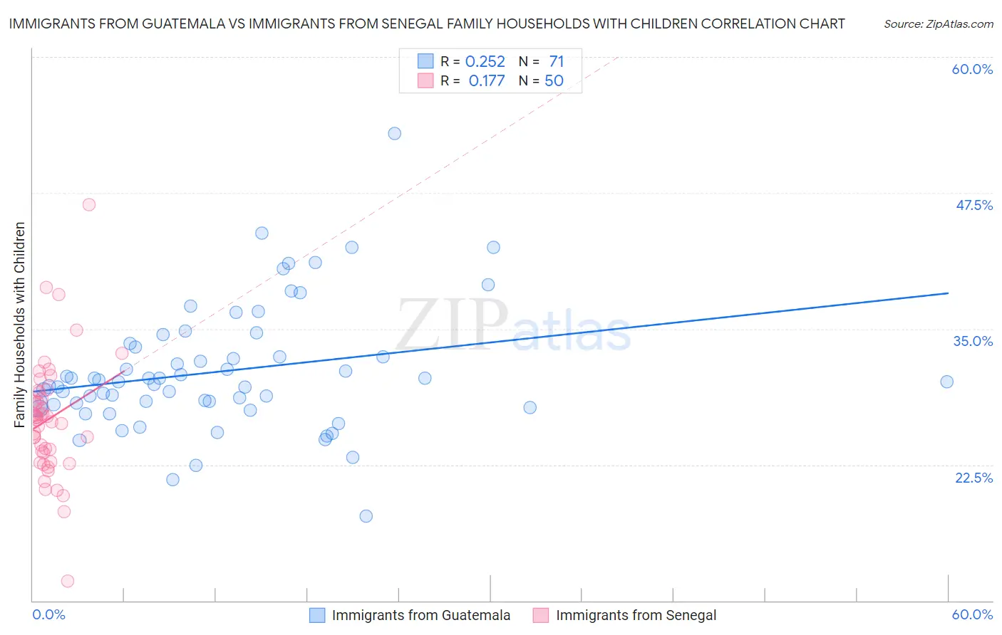 Immigrants from Guatemala vs Immigrants from Senegal Family Households with Children