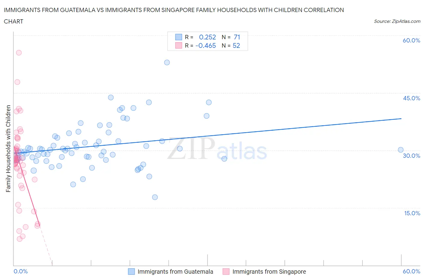 Immigrants from Guatemala vs Immigrants from Singapore Family Households with Children