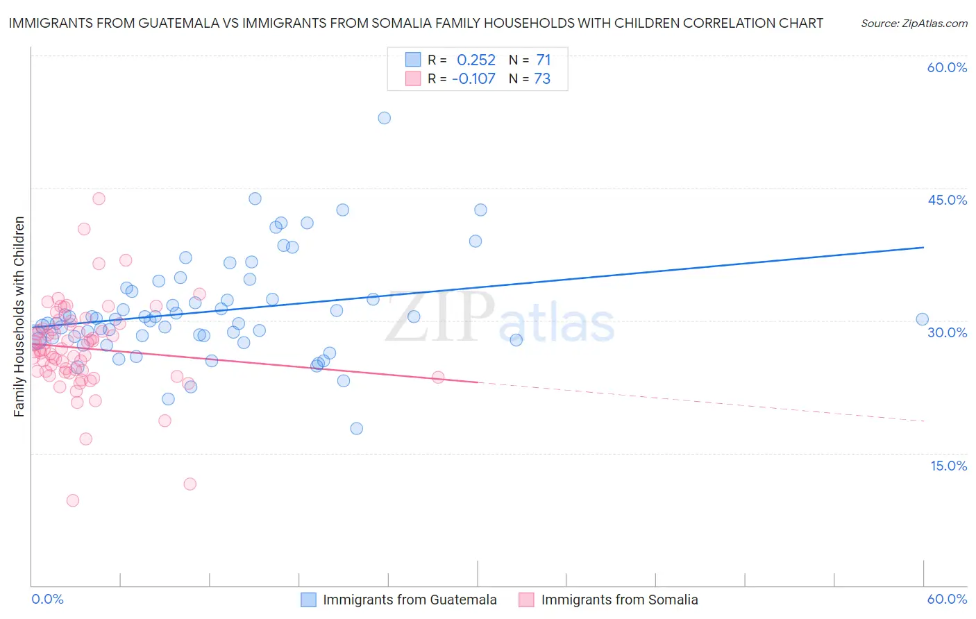 Immigrants from Guatemala vs Immigrants from Somalia Family Households with Children