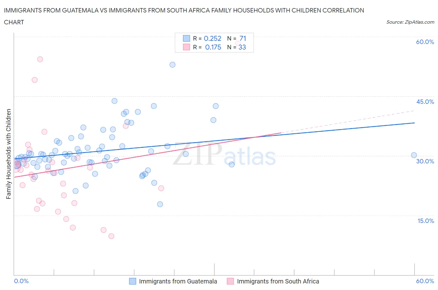 Immigrants from Guatemala vs Immigrants from South Africa Family Households with Children