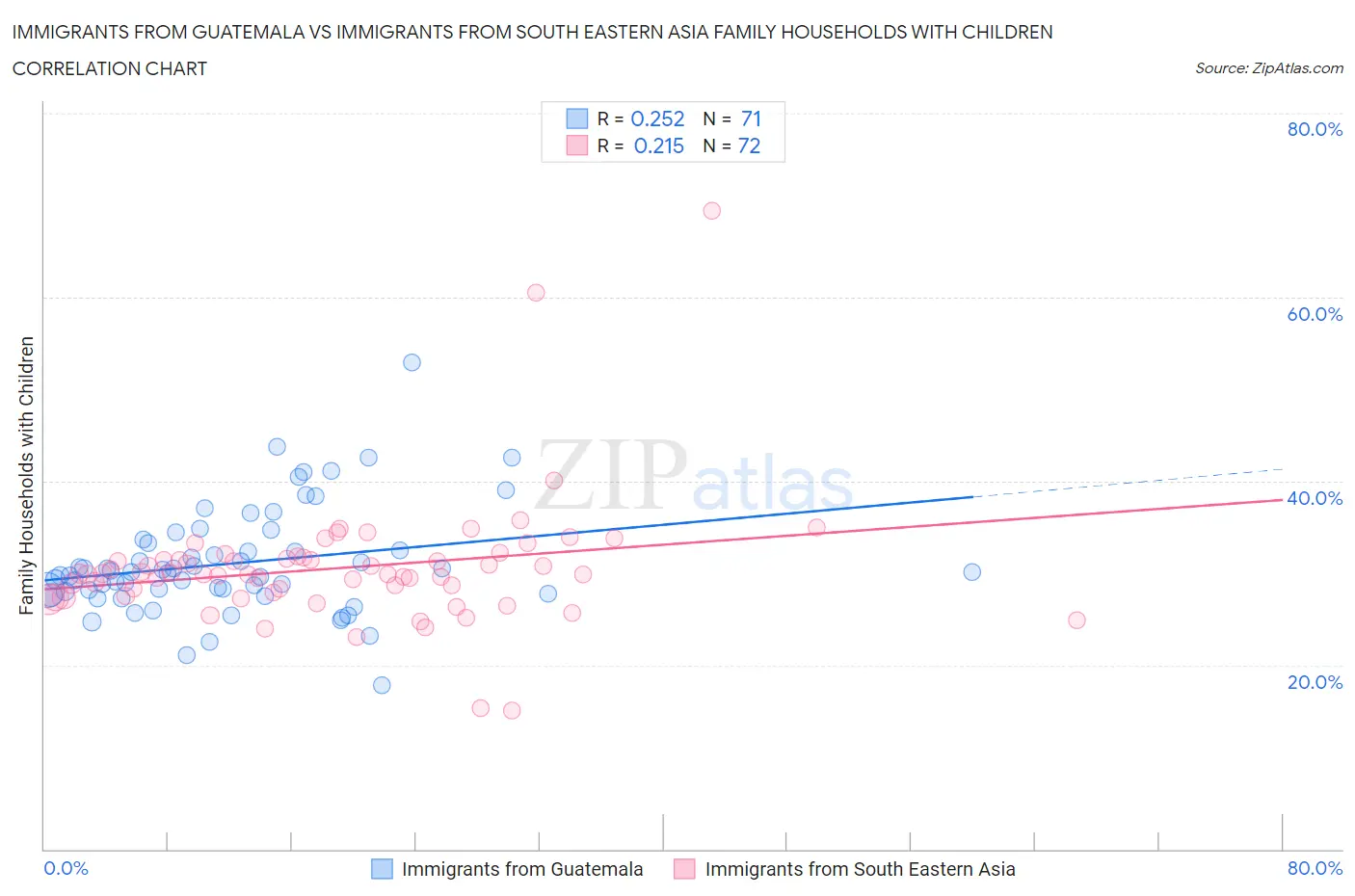 Immigrants from Guatemala vs Immigrants from South Eastern Asia Family Households with Children