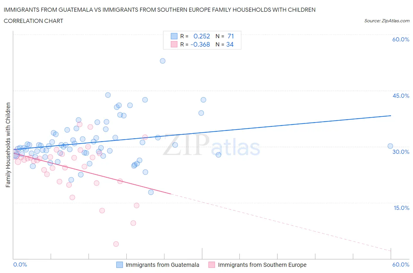 Immigrants from Guatemala vs Immigrants from Southern Europe Family Households with Children