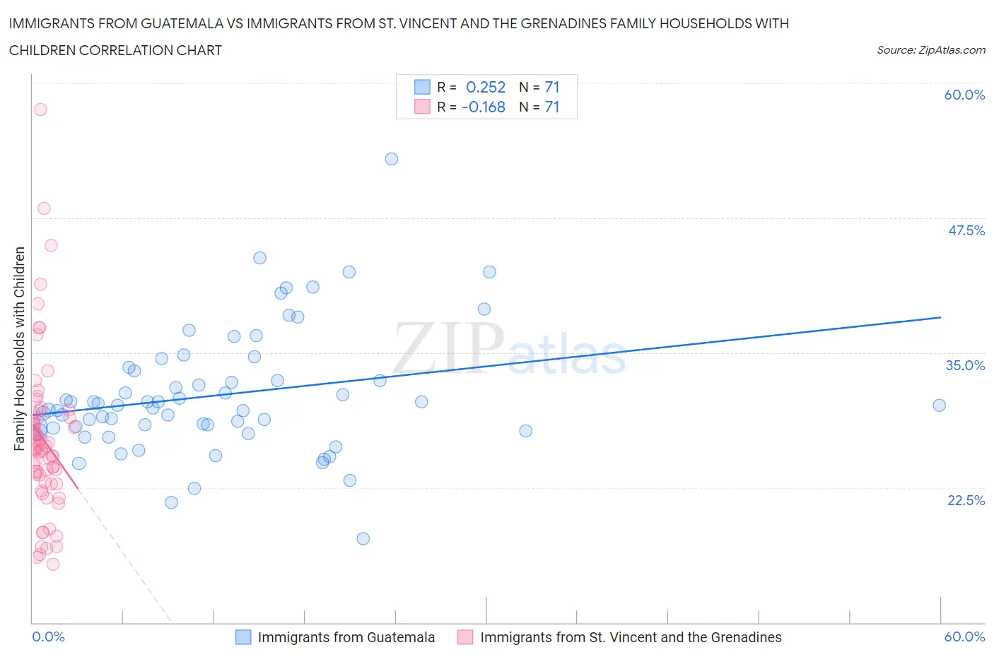 Immigrants from Guatemala vs Immigrants from St. Vincent and the Grenadines Family Households with Children