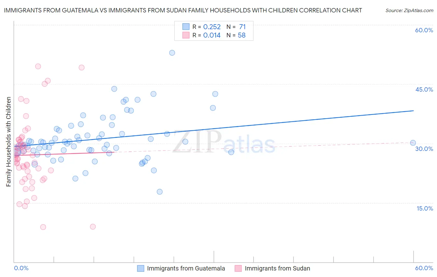 Immigrants from Guatemala vs Immigrants from Sudan Family Households with Children