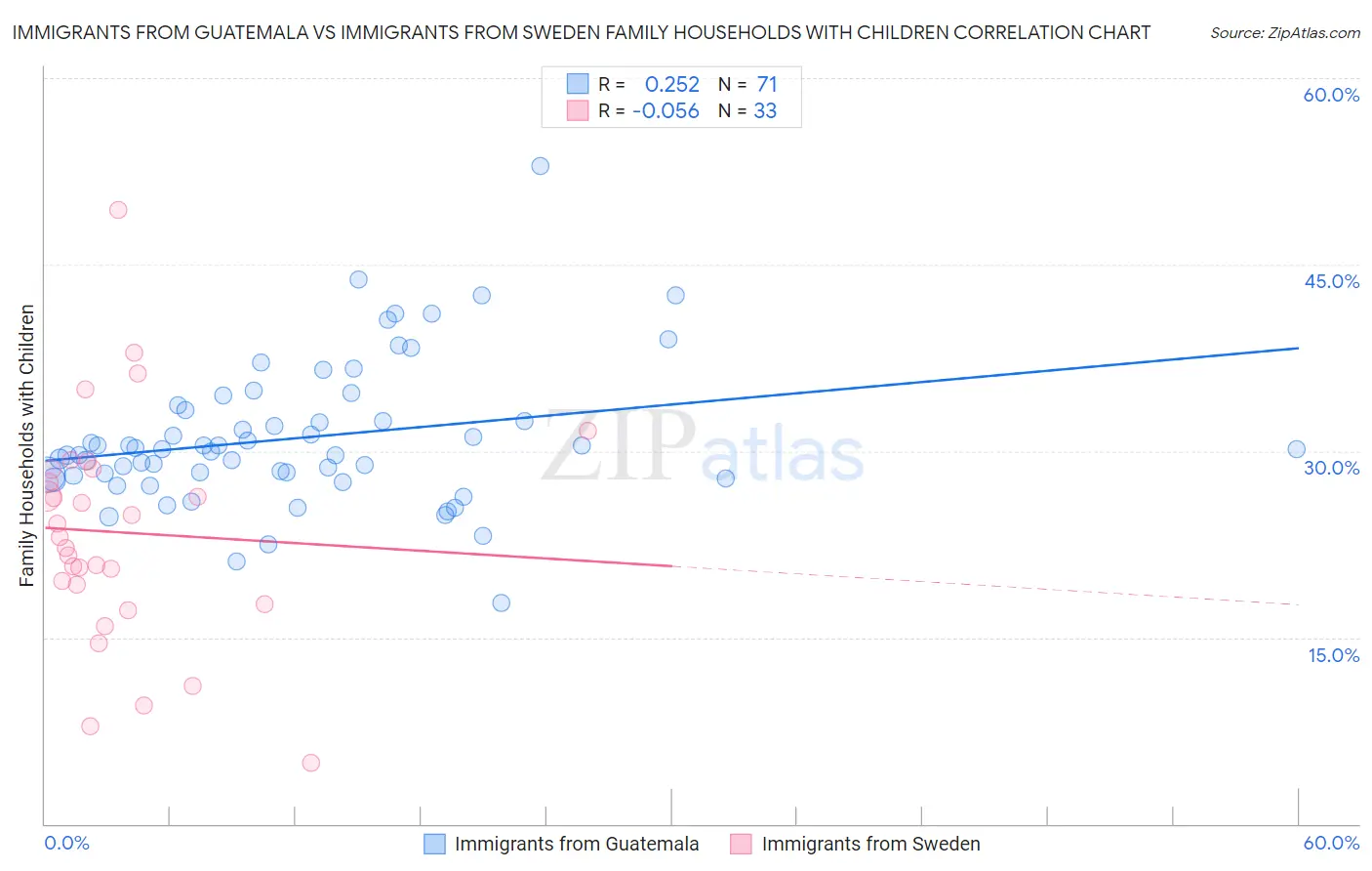 Immigrants from Guatemala vs Immigrants from Sweden Family Households with Children