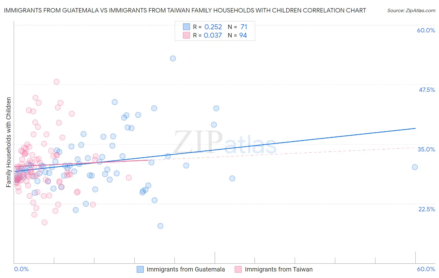 Immigrants from Guatemala vs Immigrants from Taiwan Family Households with Children