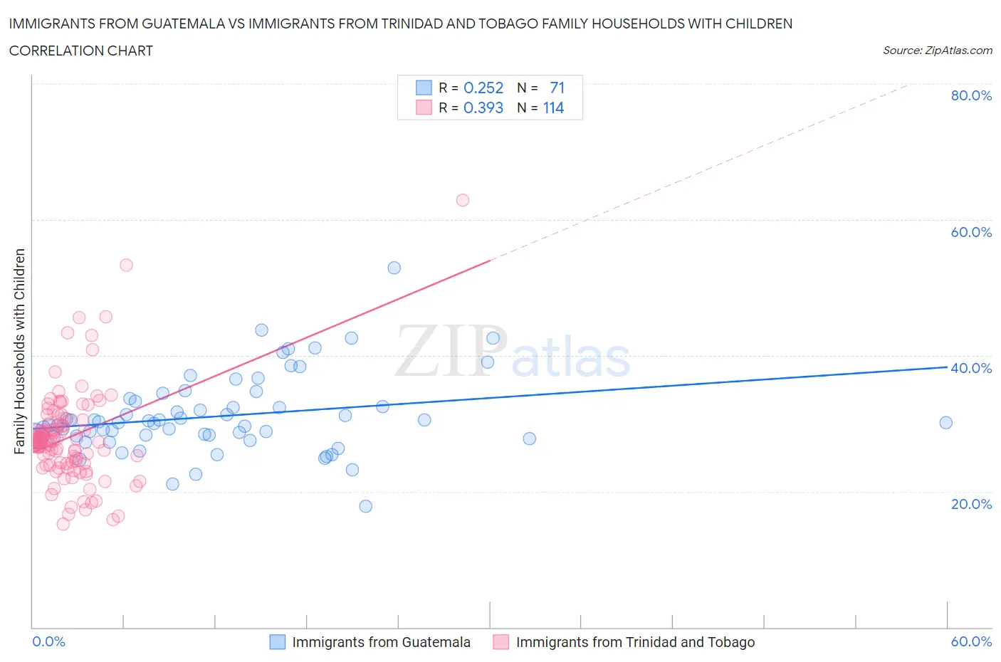 Immigrants from Guatemala vs Immigrants from Trinidad and Tobago Family Households with Children
