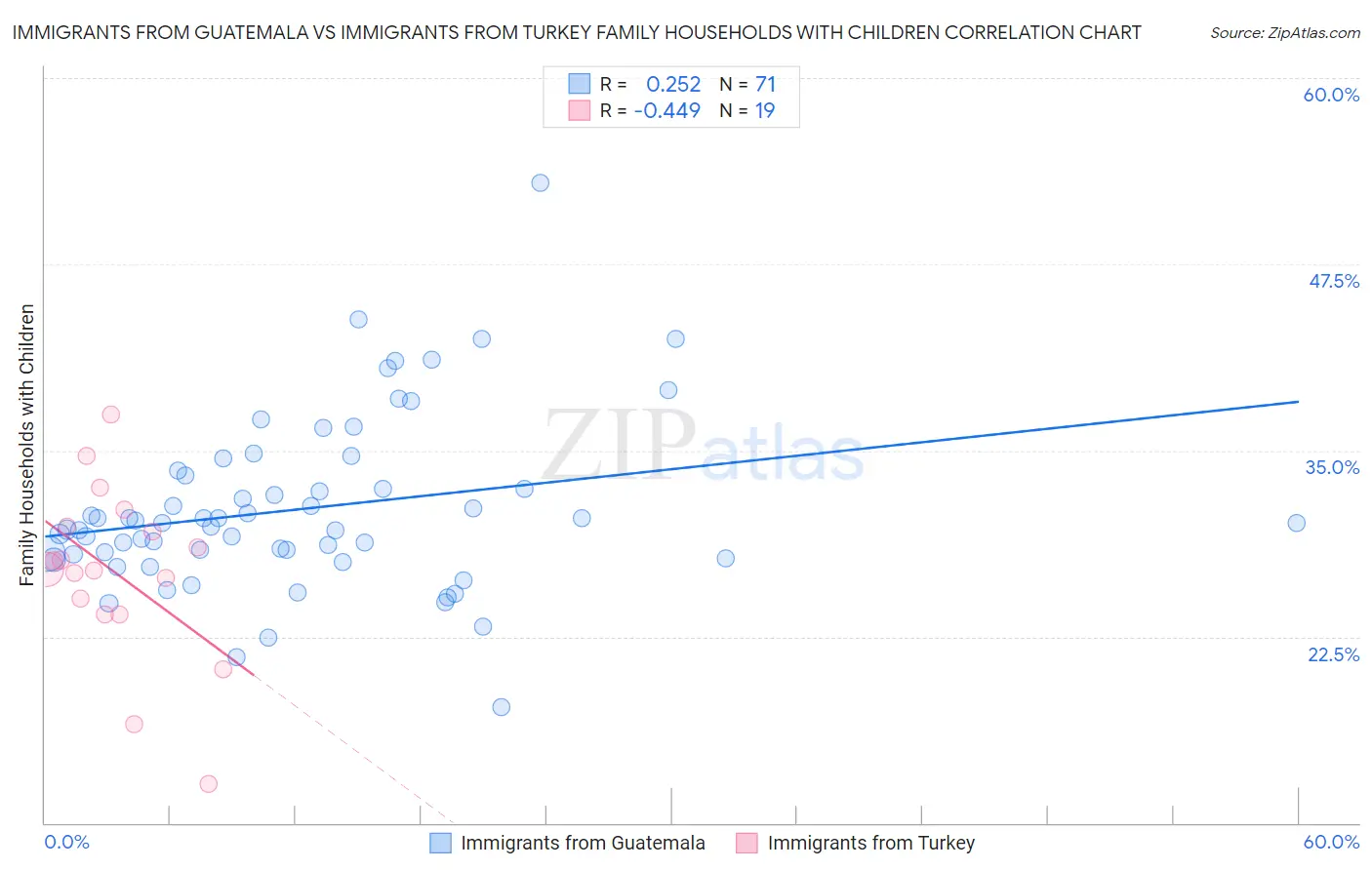 Immigrants from Guatemala vs Immigrants from Turkey Family Households with Children