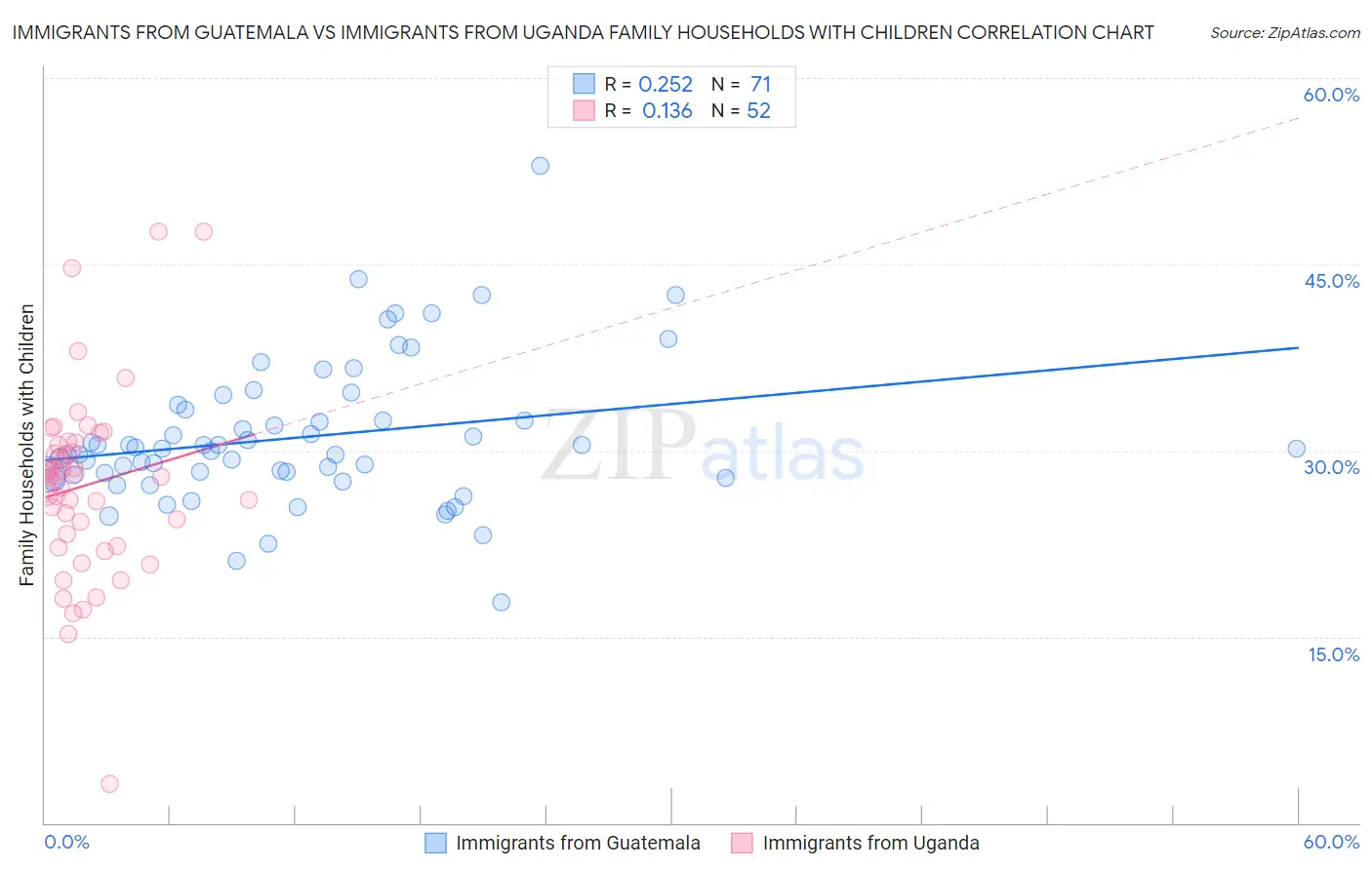 Immigrants from Guatemala vs Immigrants from Uganda Family Households with Children