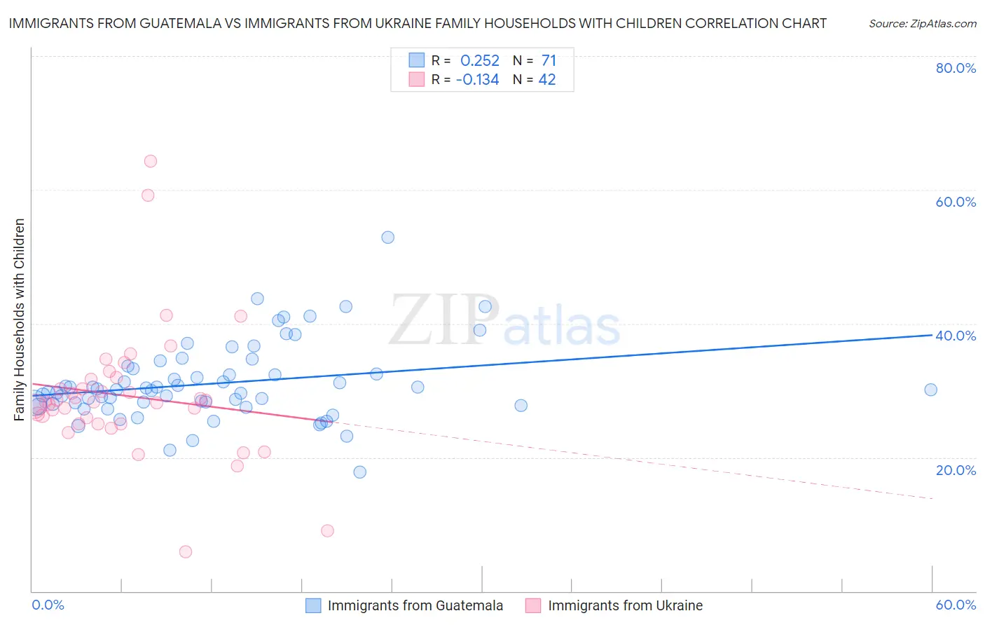 Immigrants from Guatemala vs Immigrants from Ukraine Family Households with Children
