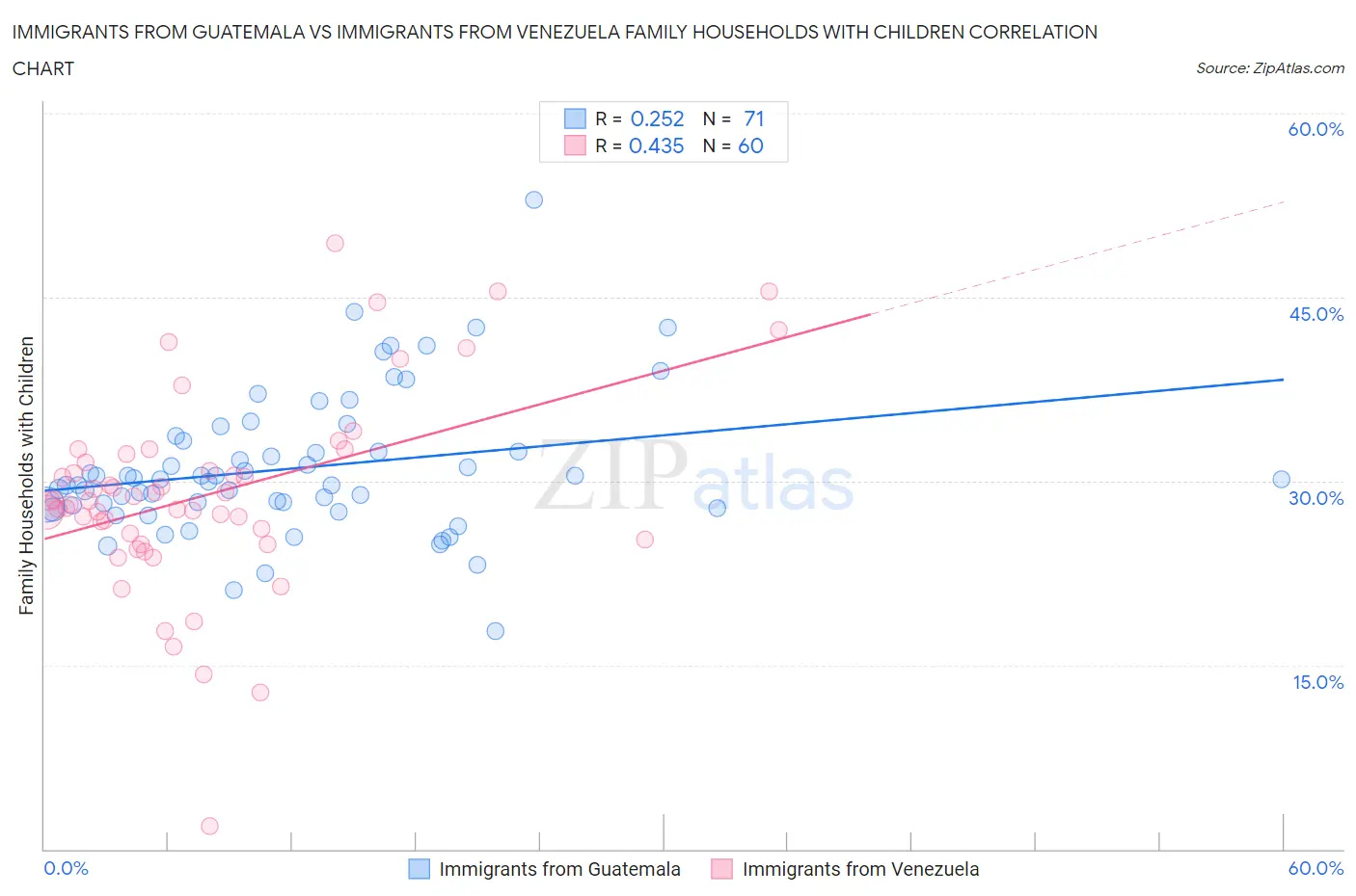 Immigrants from Guatemala vs Immigrants from Venezuela Family Households with Children