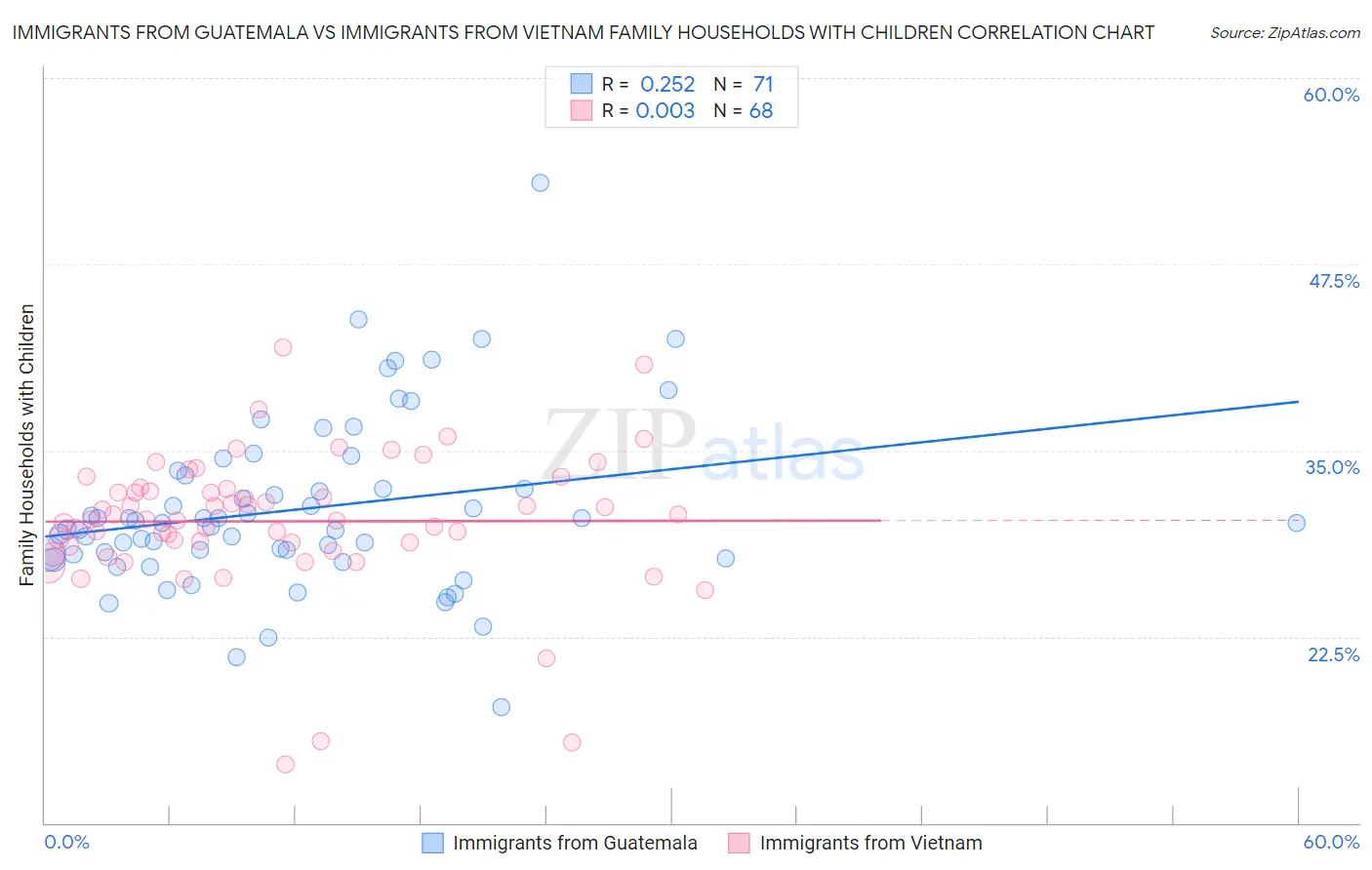 Immigrants from Guatemala vs Immigrants from Vietnam Family Households with Children