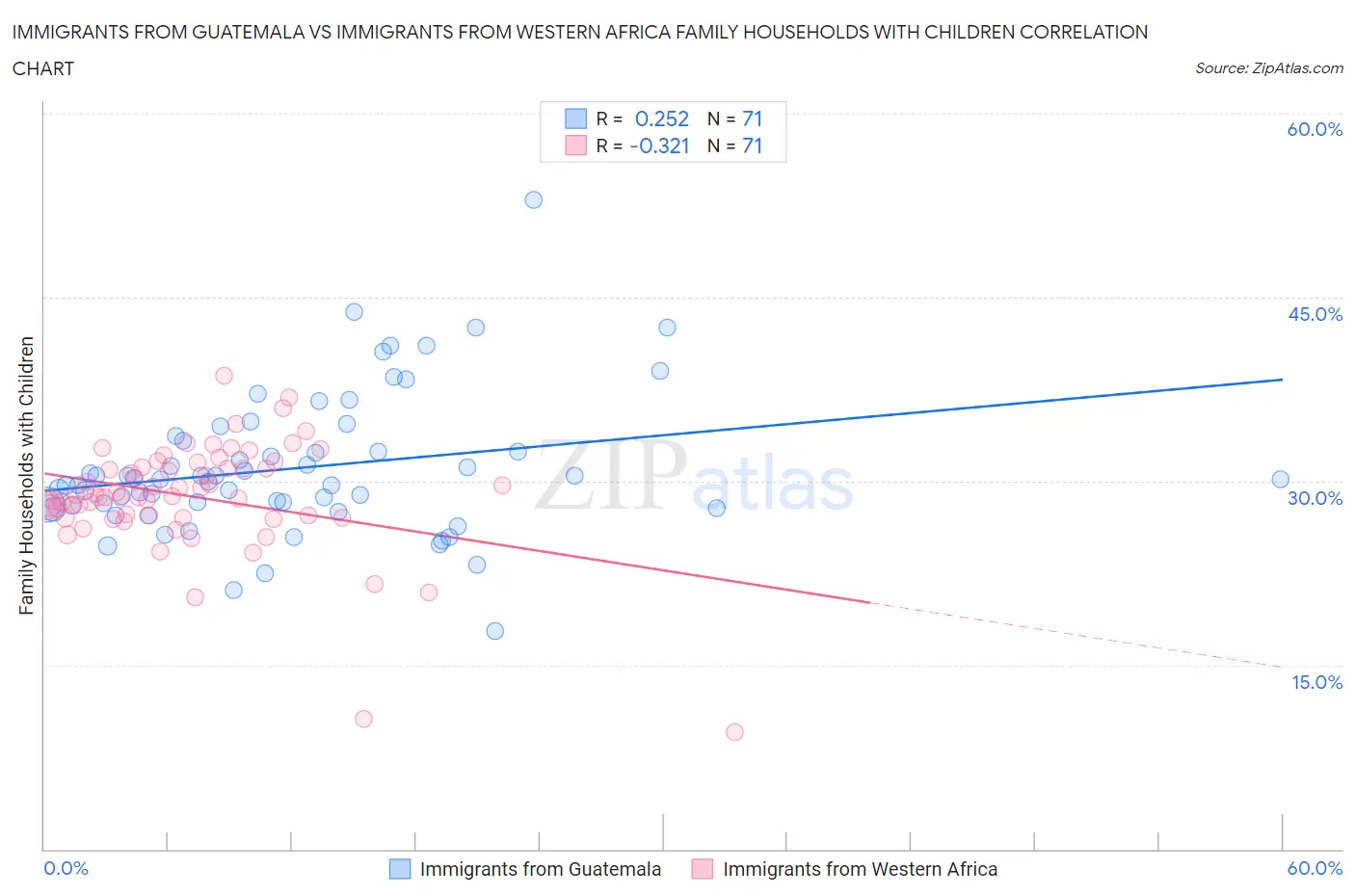 Immigrants from Guatemala vs Immigrants from Western Africa Family Households with Children