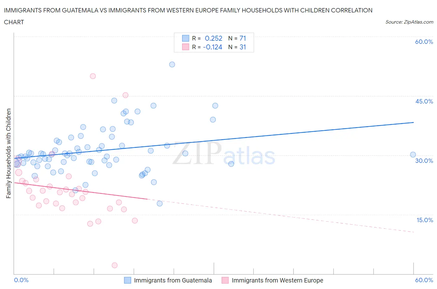 Immigrants from Guatemala vs Immigrants from Western Europe Family Households with Children