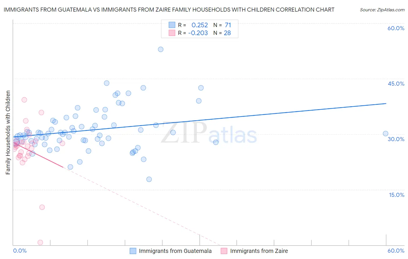Immigrants from Guatemala vs Immigrants from Zaire Family Households with Children