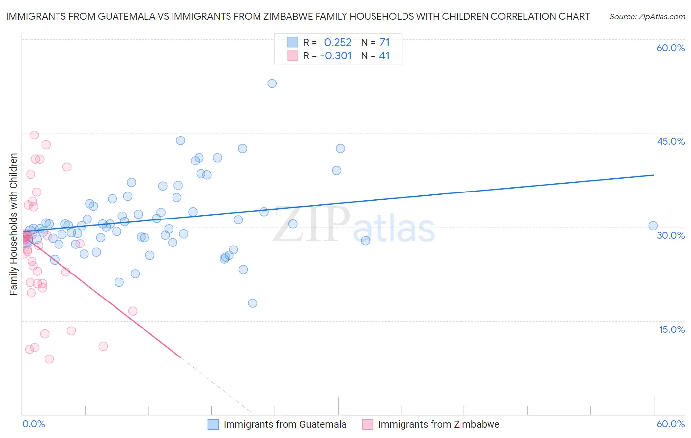 Immigrants from Guatemala vs Immigrants from Zimbabwe Family Households with Children